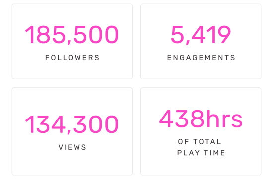 185,500 Followers | 5,419 Engagements | 134,300 Views | 438hrs of Total Play Time
