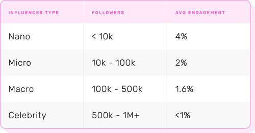 Table showing engagement data for various tiers of influencers