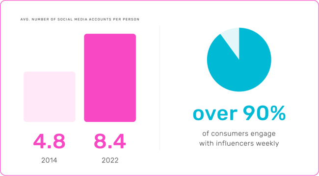 Avg. number of social media accounts per person is up from 4.8 in 2014 to 8.4 in 2022