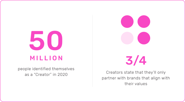50 million people identified themselevs as Creators in 2020. 3/4 Creators state they'll only partner with brands that align with their values.