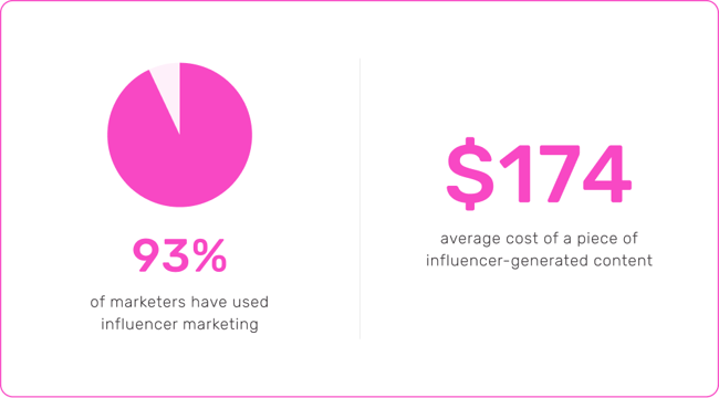 93% of marketers have used influencer marketing. $174 is the average cost of a piece of influencer-generated content