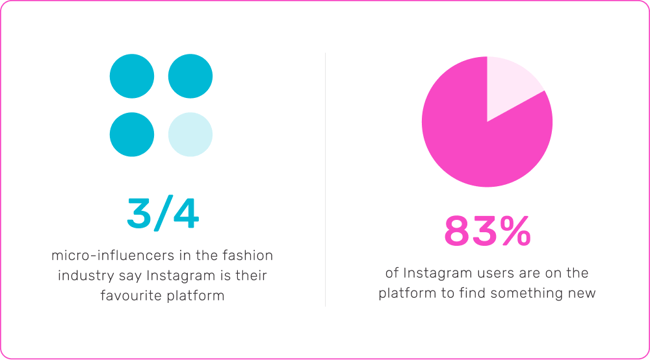 3/4 fashion influencer say Instagram is their preferred platform. 83% of Instagram users are on the platform to discover new