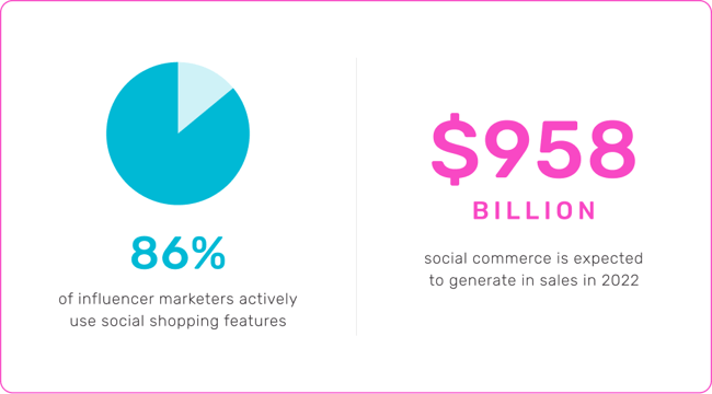 86% of influencer marketers actively use shopping features. in 2022 social commerce is expected to generate $958 billion in sales!