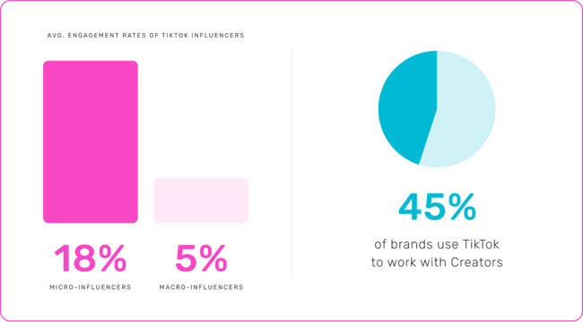 Avg. enagement rates of TikTok influencer is 18% for micro-influencers and 5% for macro-influencers. 45% of brands use TikTok to work with Creators