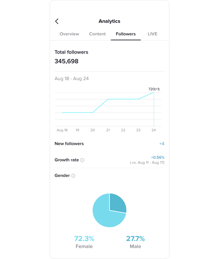 Analytics wildly inaccurate : r/Tiktokhelp