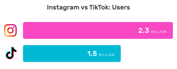 Instagram vs TikTok: Users