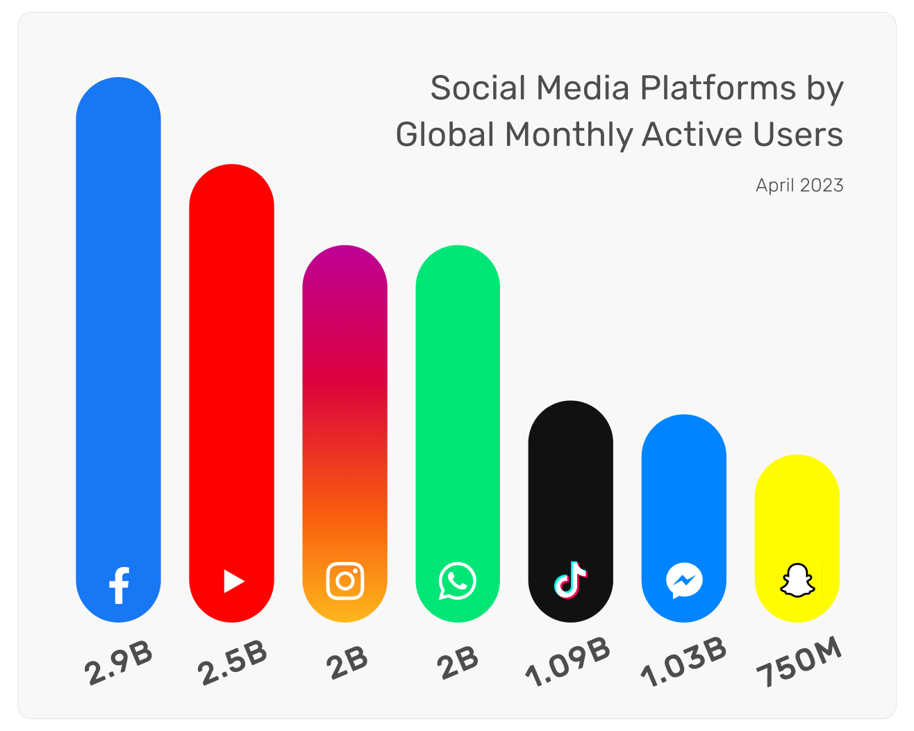 A graph showing the monthly active users of social media platforms in 2023