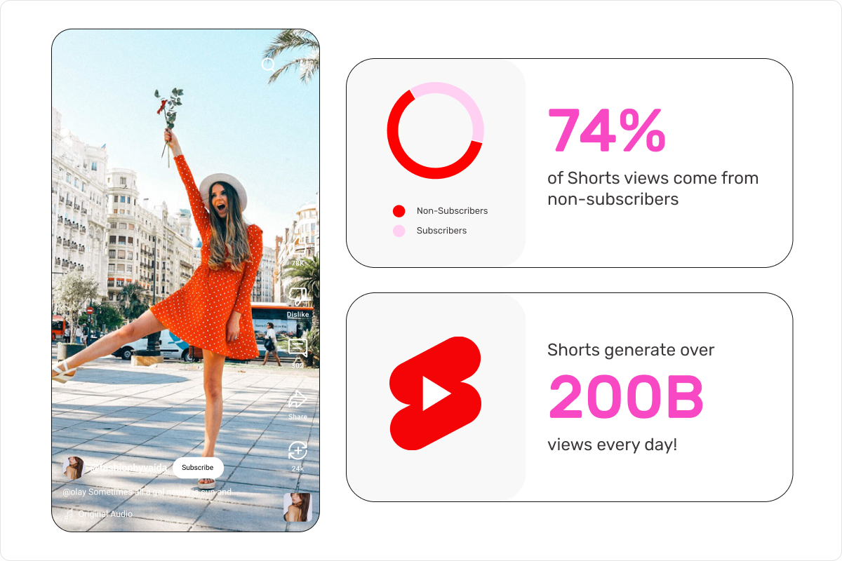 Shorts generate over 200 billions views every day