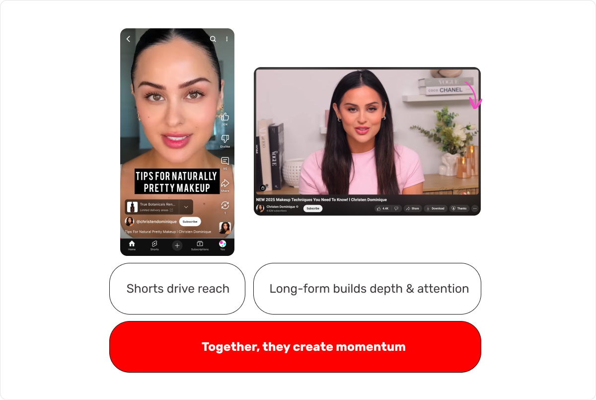 Shorts and long-form video create momentum