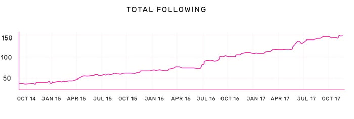 Healthy Following Graph