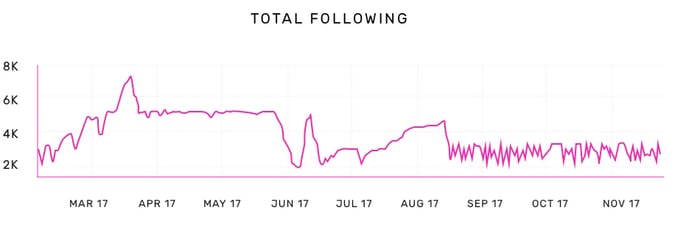 Unhealthy following graph