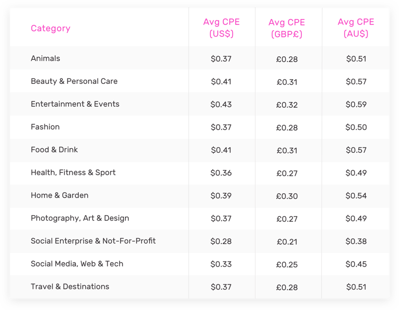 cost per engagement by category