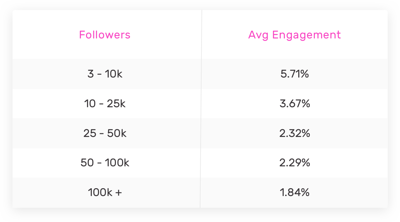 Engagement by Followers